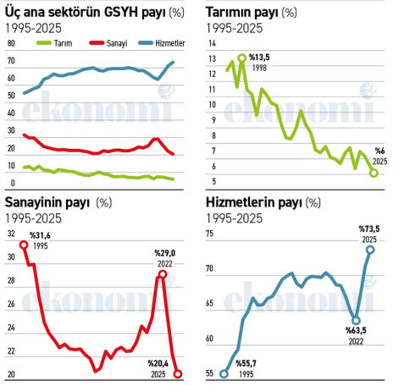 Ekonomide köklü dönüşüm; hizmetler sektörü tarım ve sanayiyi ezip geçiyor!