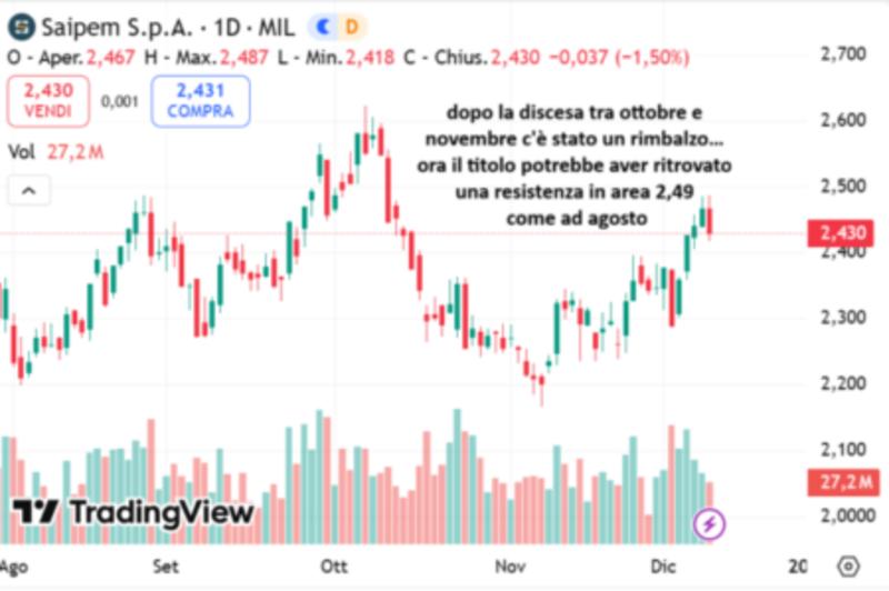 Azioni Saipem: una resistenza già vista ad agosto?