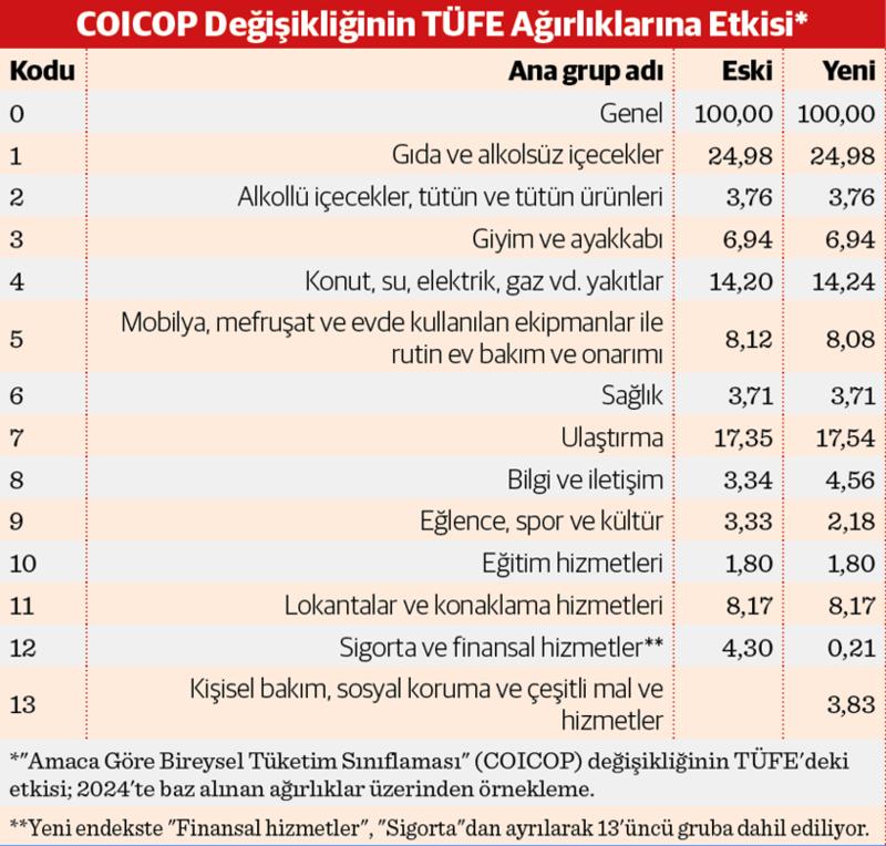 Enflasyon ölçümünde AB’ye uyum