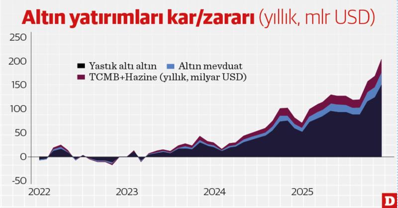Altın fiyatları makro dengeleri zorluyor