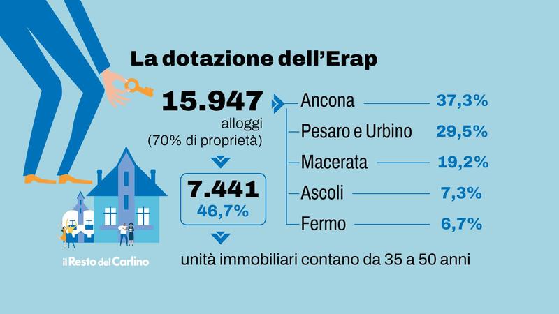 Sos case popolari: “In regione a vuoto 8 richieste su 10. Ora un grande piano”
