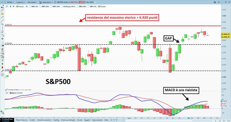 MERCATI IN ATTESA DELLA FED PER DARE UN SEGNALE GRAFICO DIREZIONALE 10 DICEMBRE 2025