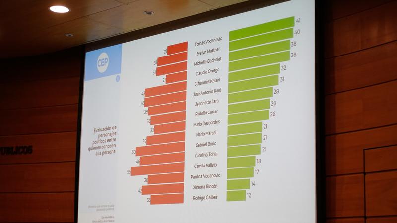 La necesaria interpelación a periodistas y medios por las encuestas La necesaria interpelación a periodistas y medios por las encuestas