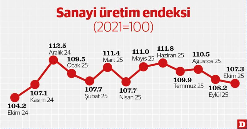 23 imalat alt sektörünün sadece 8’inde üretim arttı