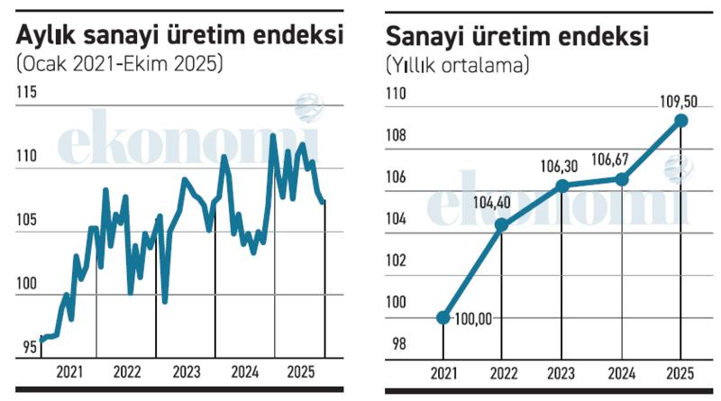 Sanayi üretimi kör topal gidiyor da nereye kadar!
