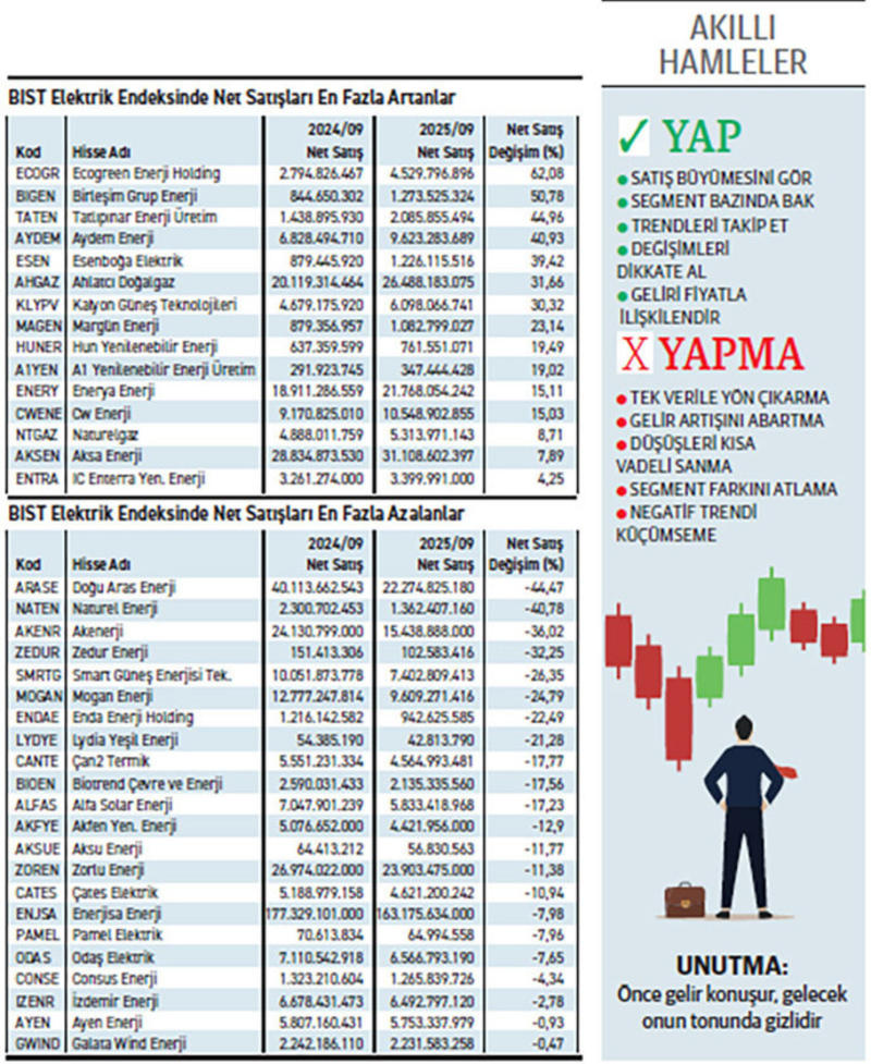 Enerjide gelir karışık artış %62, düşüş %44