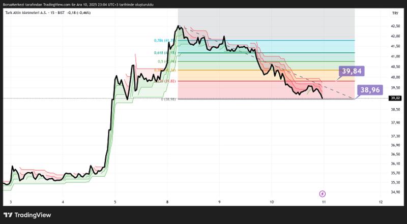 KOZAL Yeni Adıyla TRALT Analizi: Fed Faiz İndirimi