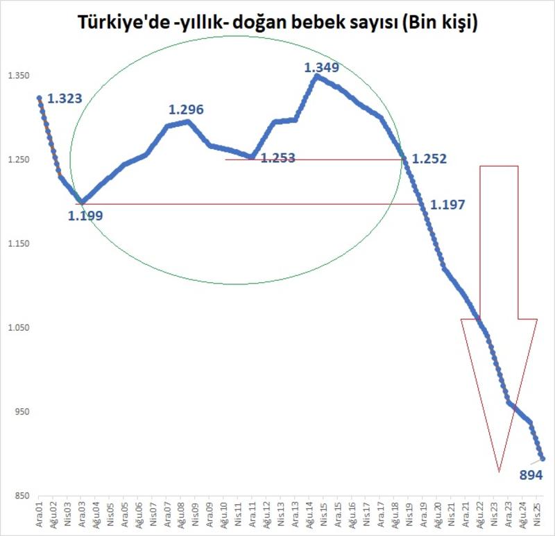 En büyük tehlike NÜFUS yokluğu