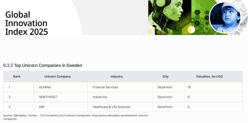 Sandström: FN-organ rankar Northvolt som ”top unicorn”