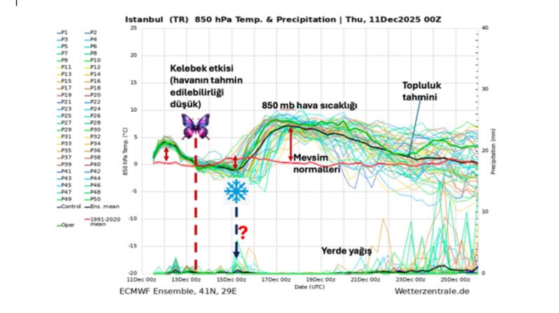 İstanbul için kar bekleyenlere 
