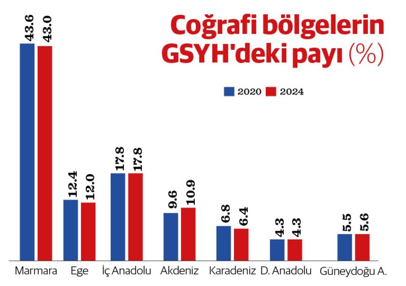 Milli gelirde bölgeler arası makas fazla açık