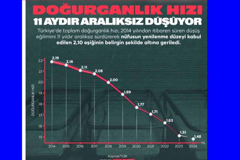 AKP’nin Başarısızlıkları 'İnsanlar Yalnız', 'Mahpus Gibi Evlerde', 'Nüfusta Yüksek Alarm' AKP’nin Başarısızlıkları 'İnsanlar Yalnız', 'Mahpus Gibi Evlerde', 'Nüfusta Yüksek Alarm'