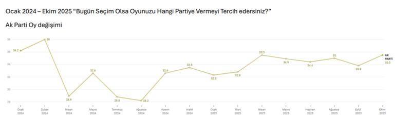 Anketler Siyasetin tekrar AK Parti merkezli inşaa edileceğini gösteriyor Anketler Siyasetin tekrar AK Parti merkezli inşaa edileceğini gösteriyor