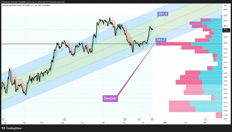 ASELS Analizi: Sıra gümüşte demiştik