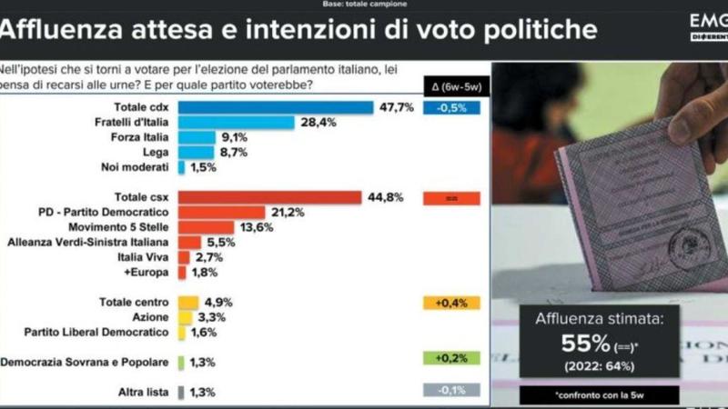 Sondaggi politici dicembre 2025, chi sale e chi scende: come voterebbero gli italiani oggi? – I risultati Sondaggi politici dicembre 2025, chi sale e chi scende: come voterebbero gli italiani oggi? – I risultati