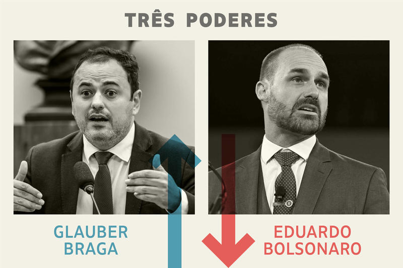 Glauber Braga é o vencedor da semana; Eduardo Bolsonaro, o perdedor
