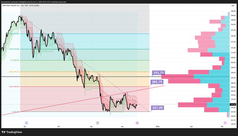 THYAO Analizi: Wall Street cuma günü haftayı düştü