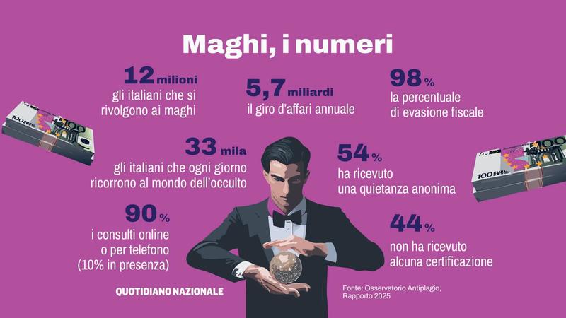 La Rete dei maghi (in nero): giro d’affari da sei miliardi spinto dai social / La Rete dei maghi (in nero): giro d’affari da sei miliardi spinto dai social /
