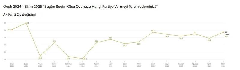 Anketler Siyasetin tekrar AK Parti merkezli inşaa edileceğini gösteriyor Anketler Siyasetin tekrar AK Parti merkezli inşaa edileceğini gösteriyor