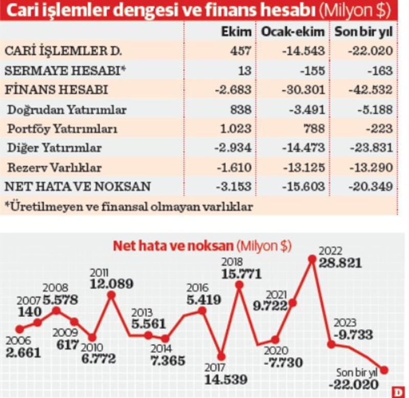 ‘Kaynağı belirsiz döviz çıkışı’nda rekor