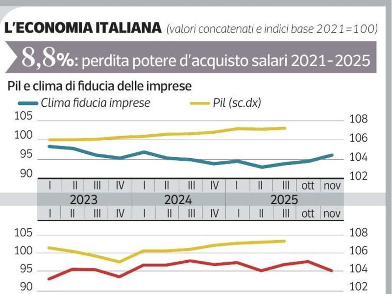 Manovra, è stallo. Pensioni, professionisti, pacchi e tasse: i punti su cui i partiti chiedono modifiche