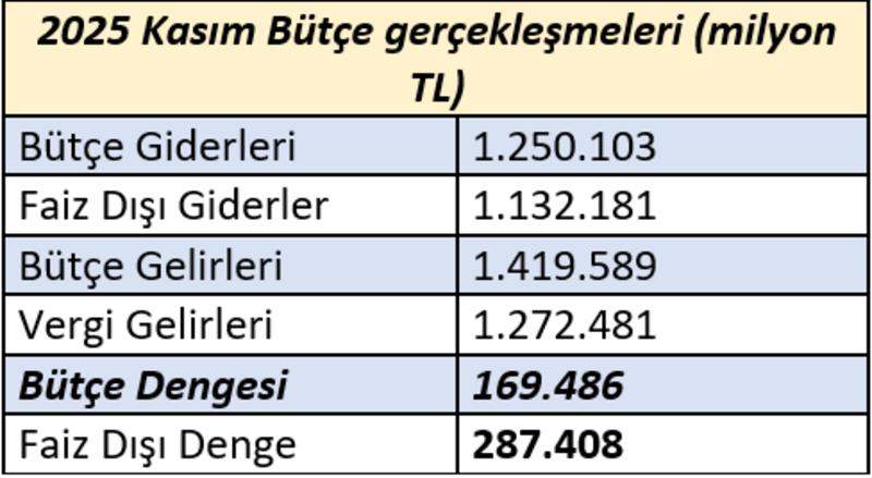Ocak-Kasım bütçe verileri açıklandı: 1,27 trilyon açık! Ocak-Kasım bütçe verileri açıklandı: 1,27 trilyon açık!