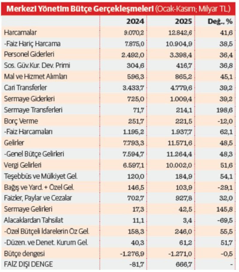 On bir aylık bütçe açığı 1,3 trilyon TL