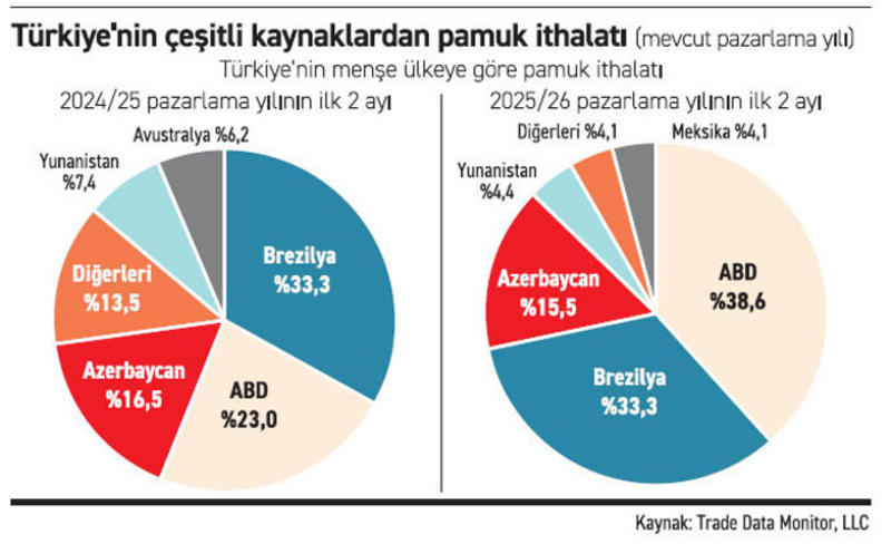 Brezilya ve Amerika, Türkiye’ye pamuk satmak için yarışıyor