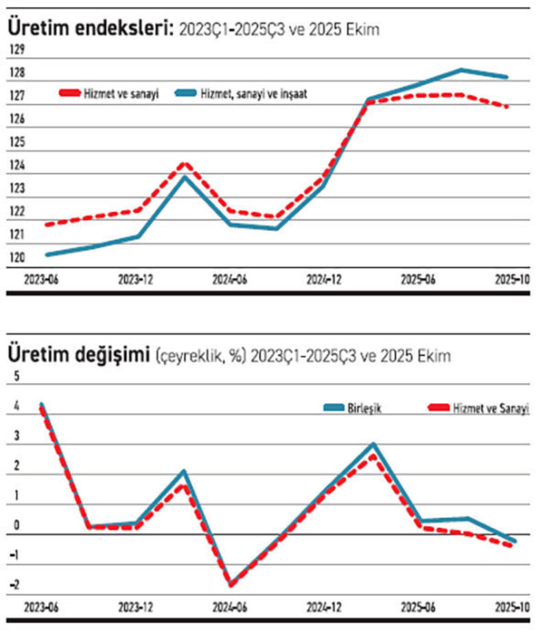 Yılın son çeyreğinde üretim gelişmeleri Yılın son çeyreğinde üretim gelişmeleri