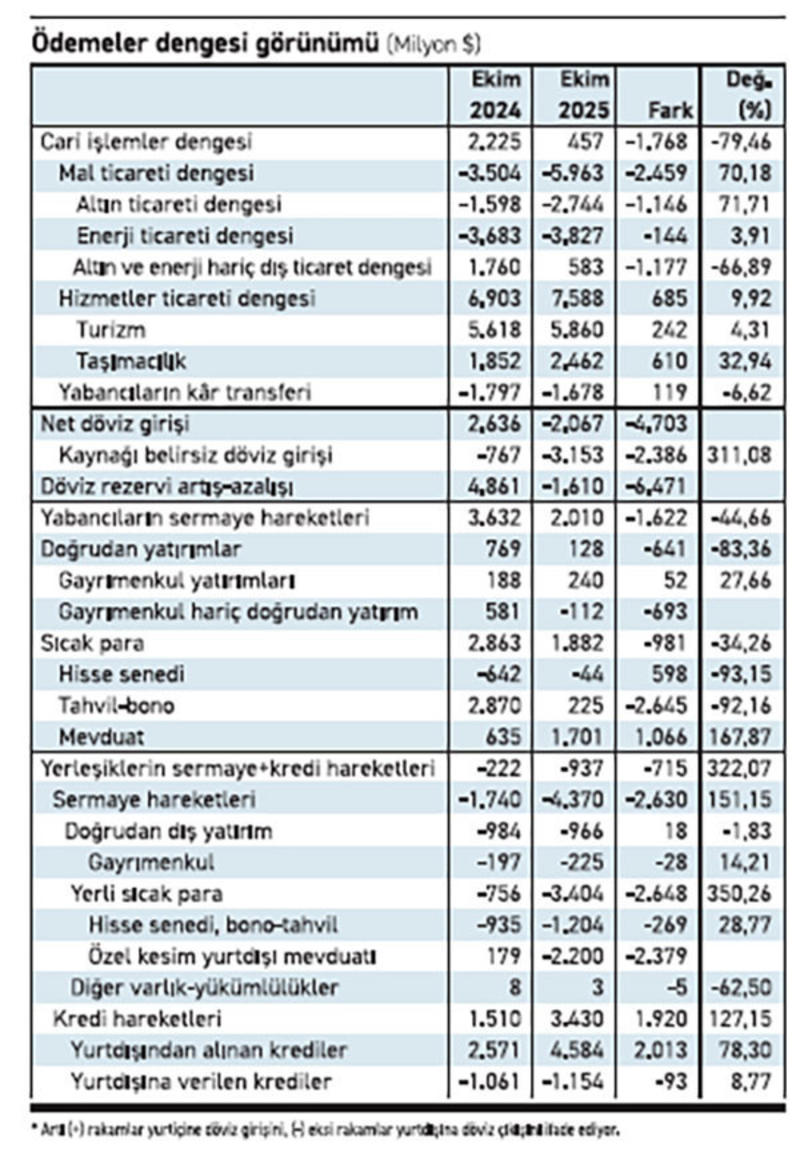 Ödemeler dengesinde kanama ekimde de sürdü