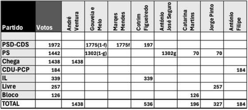 Eleições presidenciais: quem vai à 2ª volta? Eleições presidenciais: quem vai à 2ª volta?