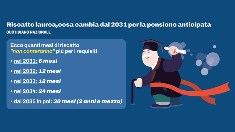 Pensione anticipata, doppia stretta. Si allunga la finestra, clamorosa beffa dal 2031 per chi riscatta la laurea: fino a 30 mesi in più al lavoro