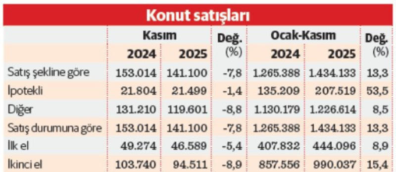 Konutta umutlar 2026’ya kaldı