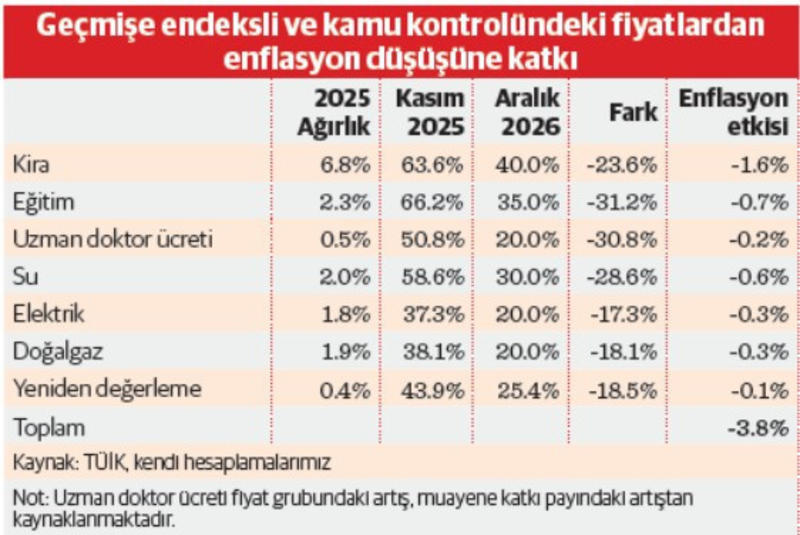 Enflasyonda kaç puanlık düşüş cepte?