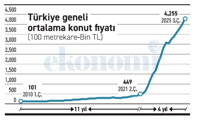 Bu “maşallah” denilecek bir 41 değil! Konut fiyatları on beş yılda tam 41 kat arttı