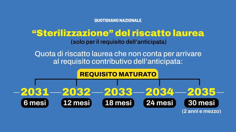Le simulazioni sul riscatto laurea per la pensione anticipata: quanti mesi si perdono e chi si 'salva' /