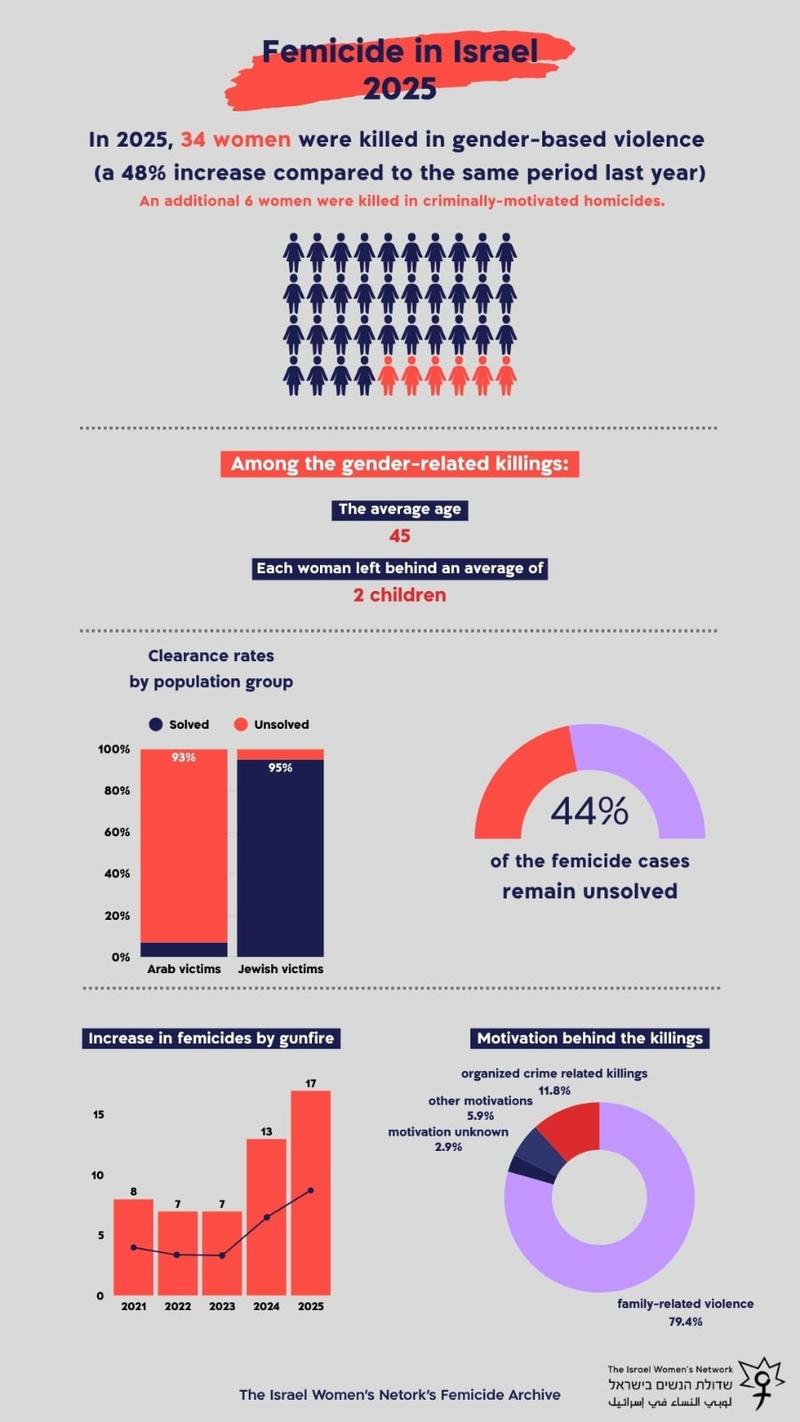 Gender equality in Israel is getting worse
