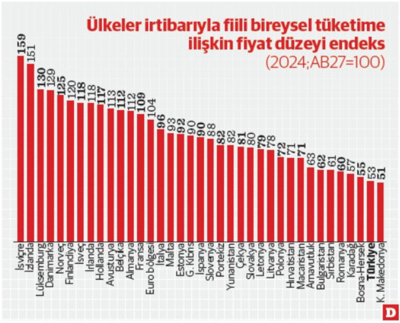 Satın alma gücünde AB ile makas biraz daha kapandı