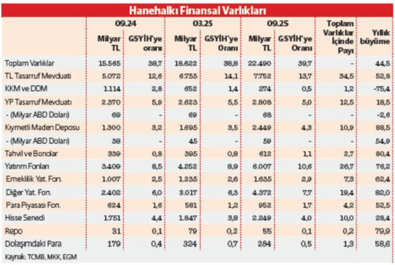Hane halkı nerelere yatırım yapıyor? Hane halkı nerelere yatırım yapıyor?