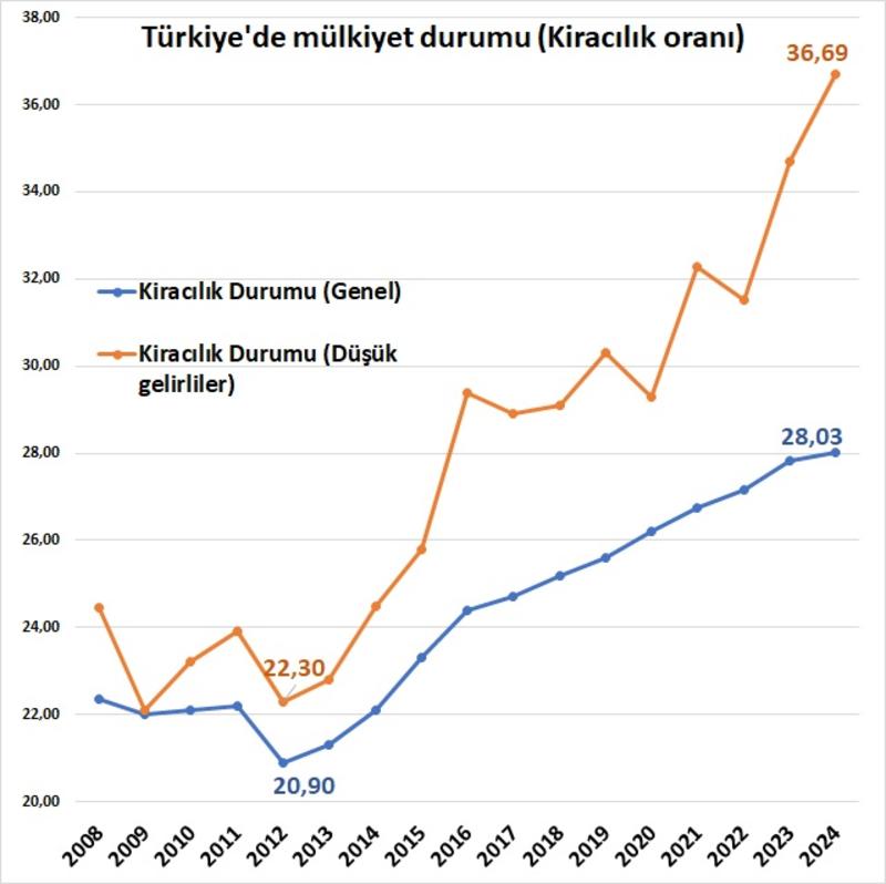Konut satılıyor da ne oluyor?