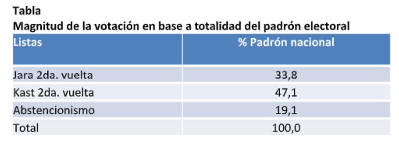 Segunda vuelta presidencial: ¿De dónde provino el voto que aseguró el triunfo de J.A. Kast?