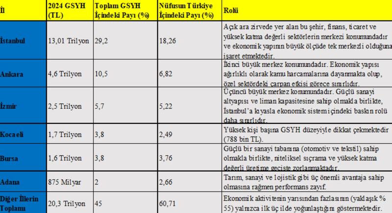 Türkiye ekonomisinde merkez-çevre ayrımı derinleşiyor: TÜİK il bazlı GSYH verileriyle büyümenin dağılımı Türkiye ekonomisinde merkez-çevre ayrımı derinleşiyor: TÜİK il bazlı GSYH verileriyle büyümenin dağılımı