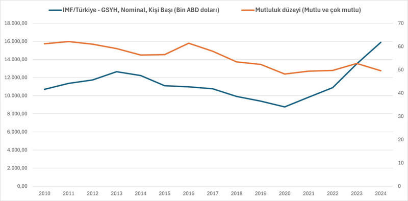 Parayla saadet olmaz mı, TÜİK ne diyor?