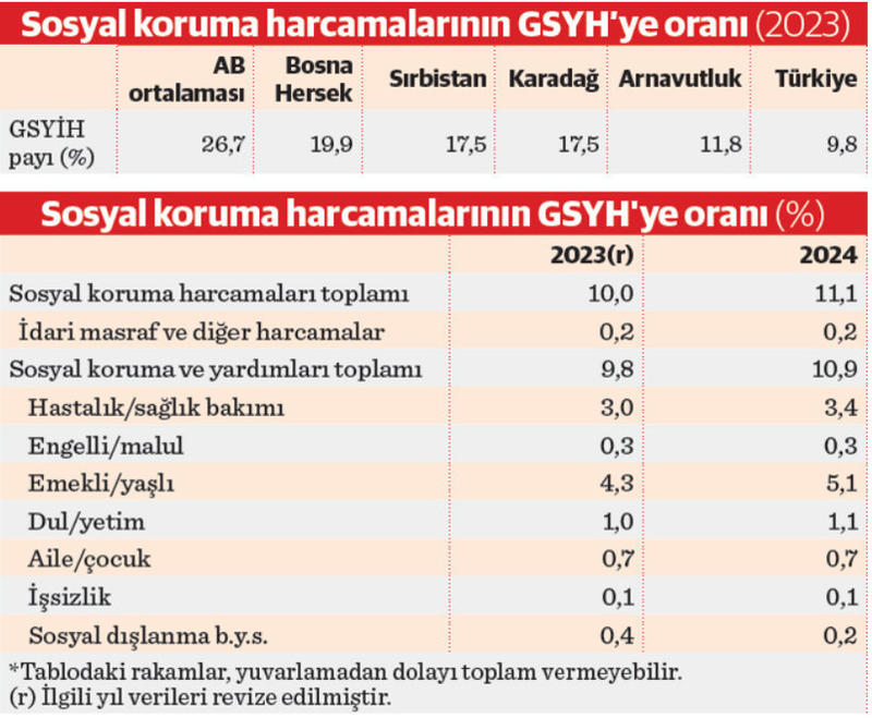 Avrupa’da sosyal devlet sıralamasında büyük farkla sonuncuyuz