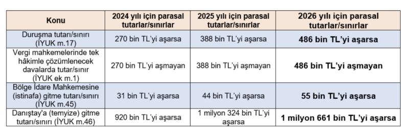 2026 yılı vergi yargısında parasal tutarlar…