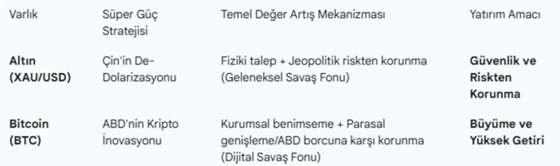 ABD ve Çin ekonomik savaşı 2026: Kripto para ve altının yükselişi