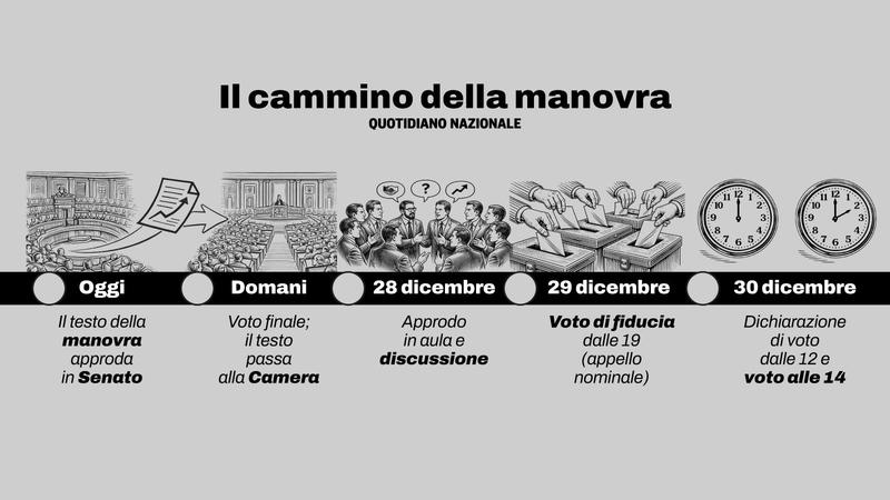 Le ultime mosse sulle pensioni, oggi si vota il maxi-emendamento alla manovra 2026