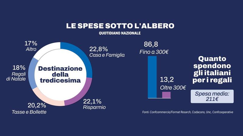 Natale, tra spese e rincari. Cenoni record da 3,5 miliardi: le scelte degli italiani /