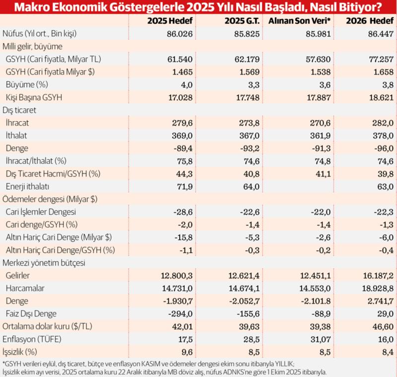  Türkiye ekonomisinde 2025