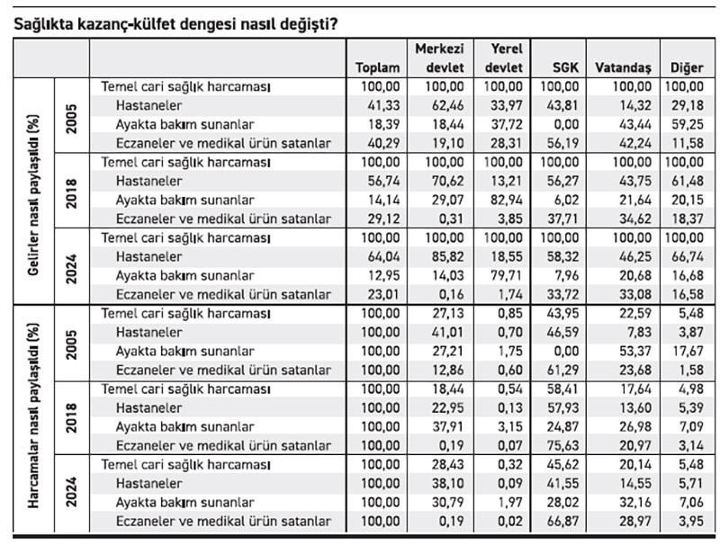 Sağlıkta iki ‘reformun’ da tek kazananı var: Hastaneler